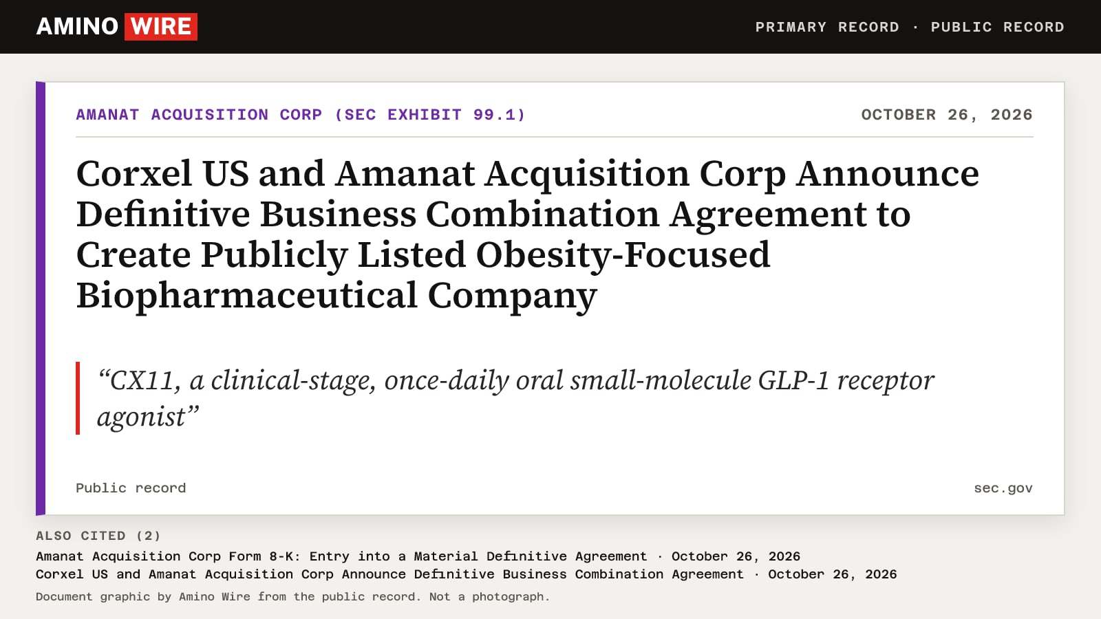 Document graphic listing the SEC filings for the Corxel US and Amanat Acquisition Corp business combination, including the Oct 26, 2026, announcement filed as Exhibit 99.1 and Amanat's Form 8-K, with a quoted line describing CX11 as a once-daily oral small-molecule GLP-1 receptor agonist.
