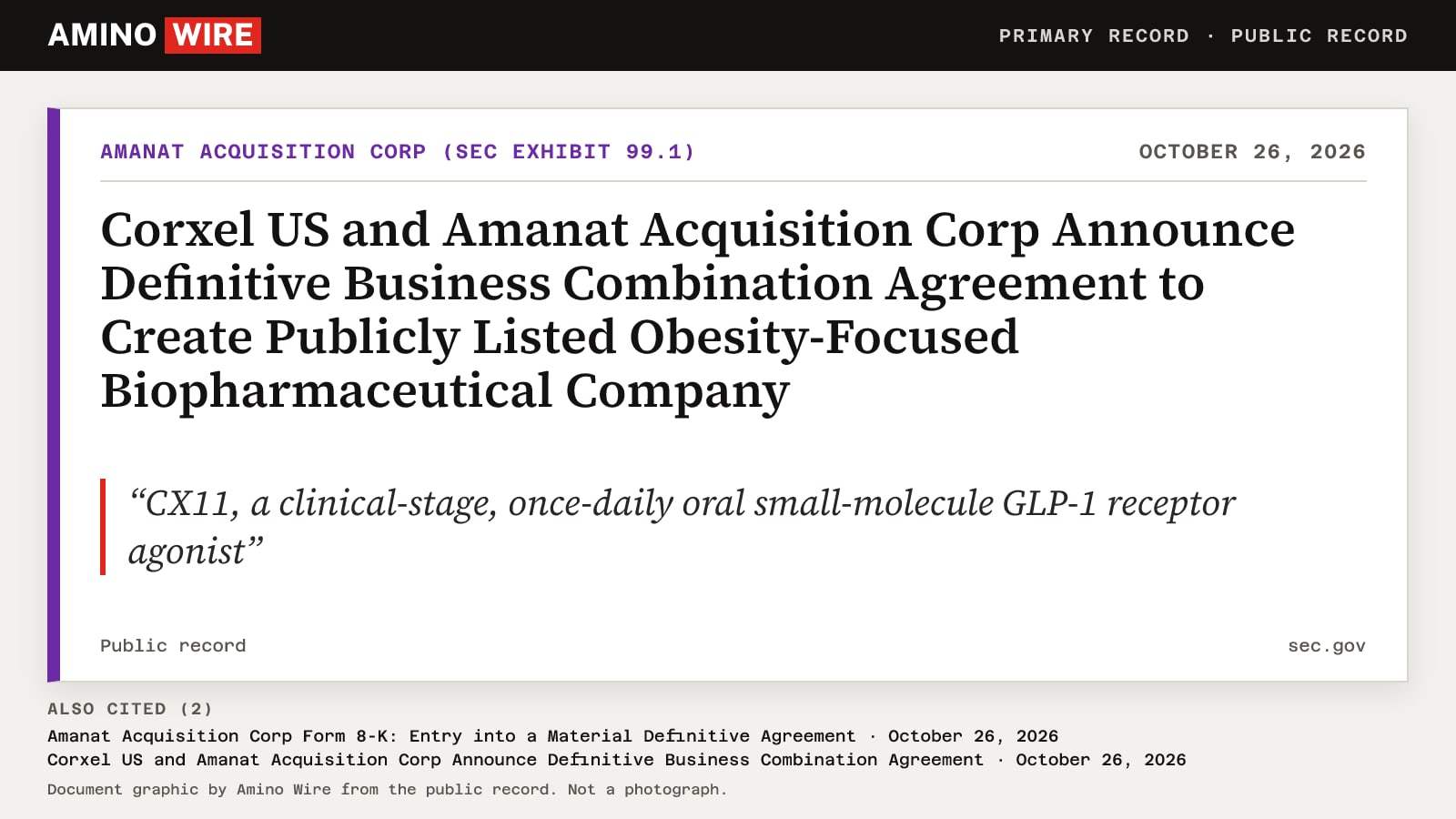 Document graphic listing the SEC filings for the Corxel US and Amanat Acquisition Corp business combination, including the Oct 26, 2026, announcement filed as Exhibit 99.1 and Amanat's Form 8-K, with a quoted line describing CX11 as a once-daily oral small-molecule GLP-1 receptor agonist.